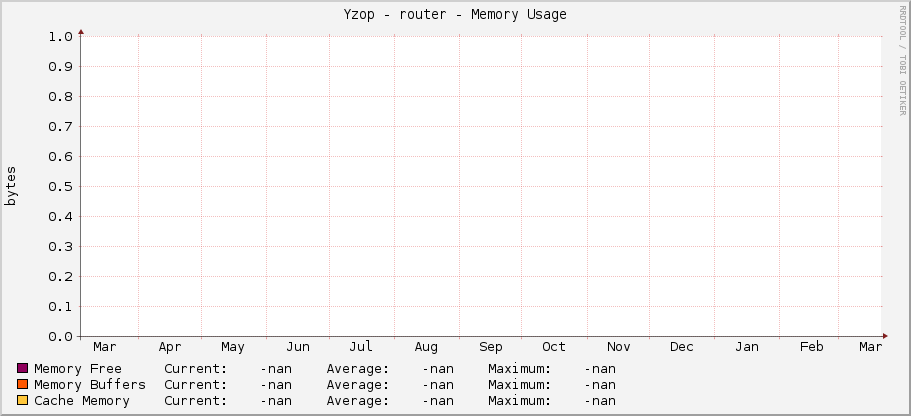 Yzop - router - Memory Usage