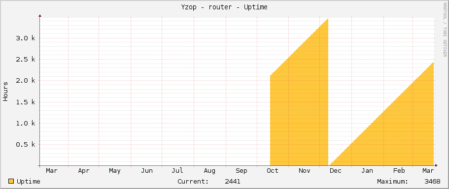 Yzop - router - Uptime