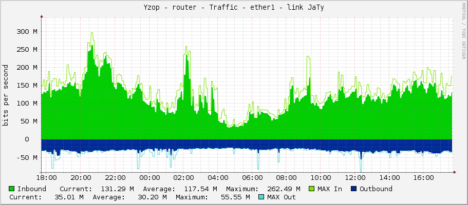 Yzop - router - Traffic - ether1 - link JaTy