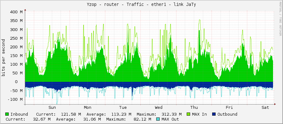 Yzop - router - Traffic - ether1 - link JaTy