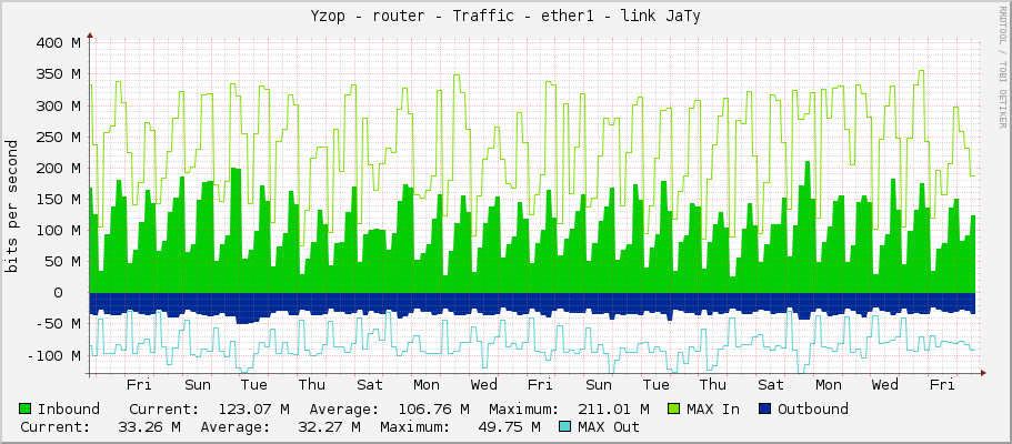 Yzop - router - Traffic - ether1 - link JaTy