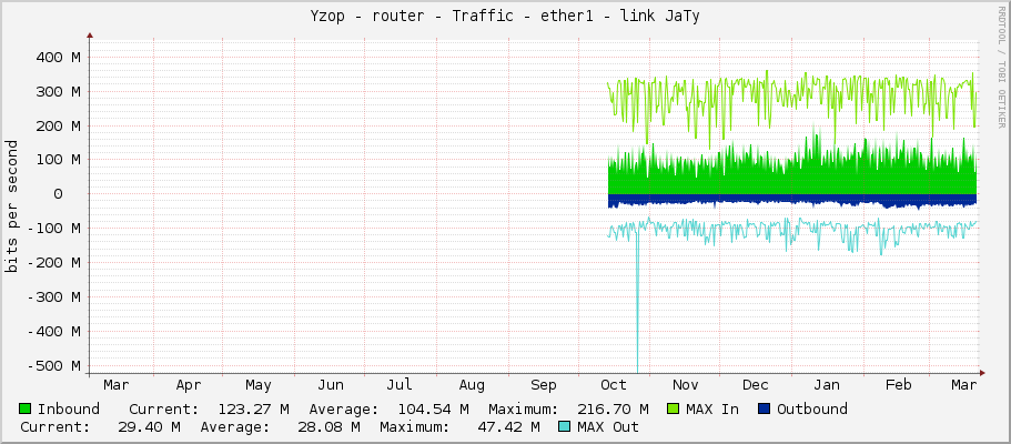 Yzop - router - Traffic - ether1 - link JaTy