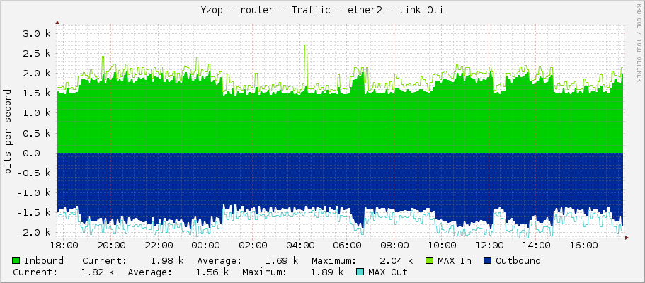 Yzop - router - Traffic - ether2 - link Oli