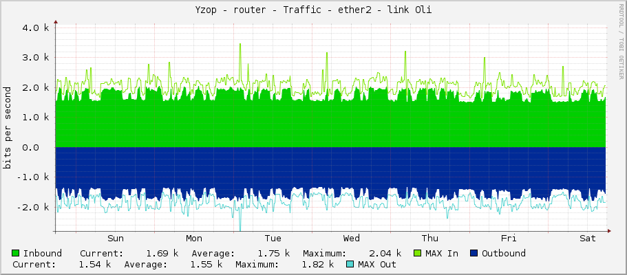 Yzop - router - Traffic - ether2 - link Oli