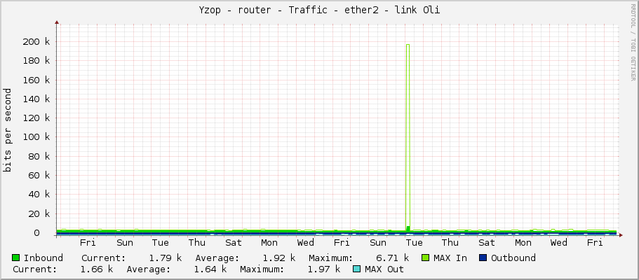 Yzop - router - Traffic - ether2 - link Oli