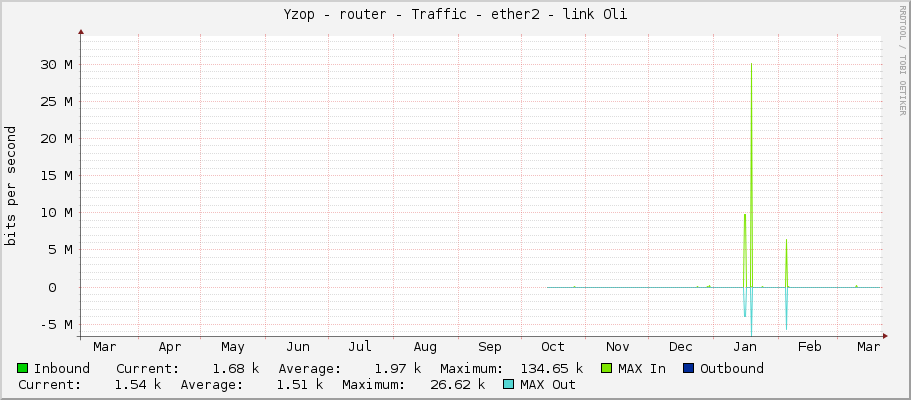Yzop - router - Traffic - ether2 - link Oli