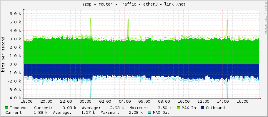 Yzop - router - Traffic - ether3 - link Xnet