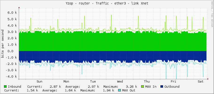 Yzop - router - Traffic - ether3 - link Xnet
