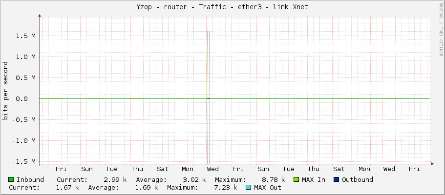 Yzop - router - Traffic - ether3 - link Xnet