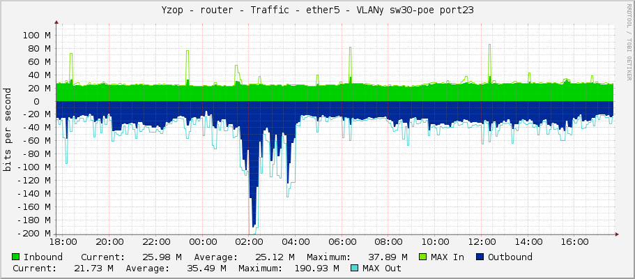 Yzop - router - Traffic - ether5 - VLANy sw30-poe port23