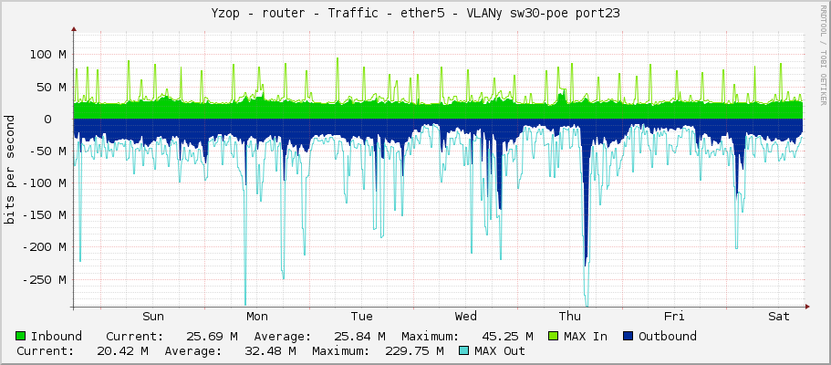 Yzop - router - Traffic - ether5 - VLANy sw30-poe port23