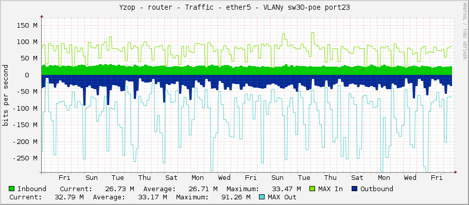 Yzop - router - Traffic - ether5 - VLANy sw30-poe port23