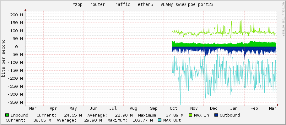 Yzop - router - Traffic - ether5 - VLANy sw30-poe port23