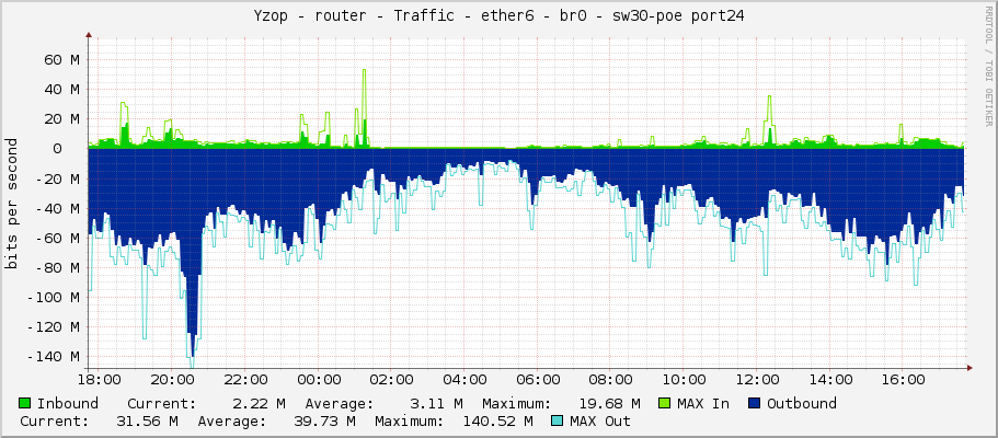 Yzop - router - Traffic - ether6 - br0 - sw30-poe port24