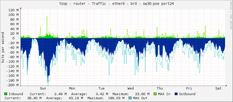 Yzop - router - Traffic - ether6 - br0 - sw30-poe port24