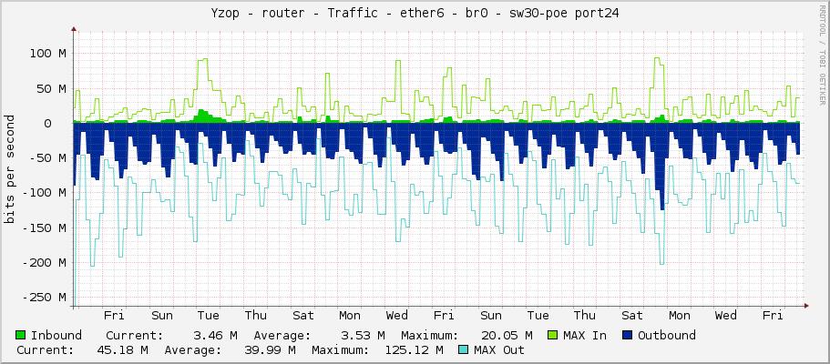 Yzop - router - Traffic - ether6 - br0 - sw30-poe port24