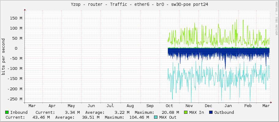 Yzop - router - Traffic - ether6 - br0 - sw30-poe port24