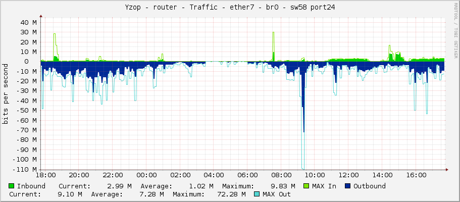 Yzop - router - Traffic - ether7 - br0 - sw58 port24