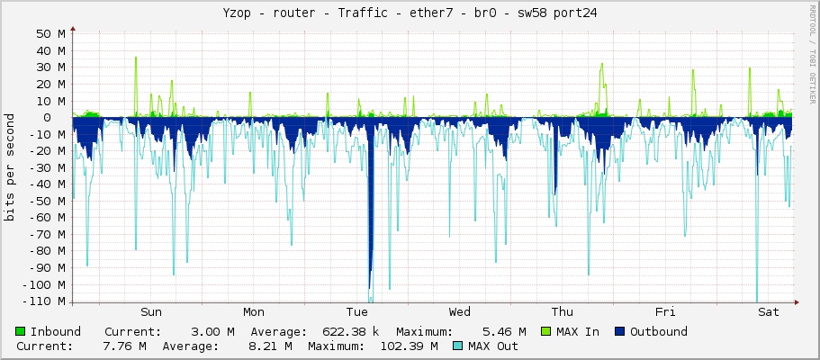 Yzop - router - Traffic - ether7 - br0 - sw58 port24