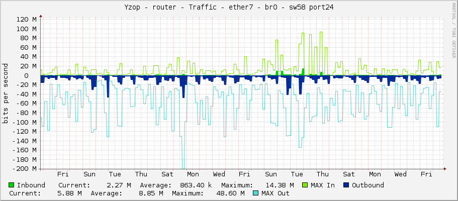 Yzop - router - Traffic - ether7 - br0 - sw58 port24