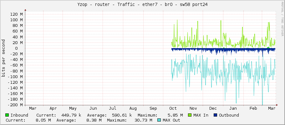 Yzop - router - Traffic - ether7 - br0 - sw58 port24