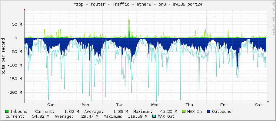 Yzop - router - Traffic - ether8 - br0 - sw136 port24