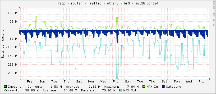 Yzop - router - Traffic - ether8 - br0 - sw136 port24