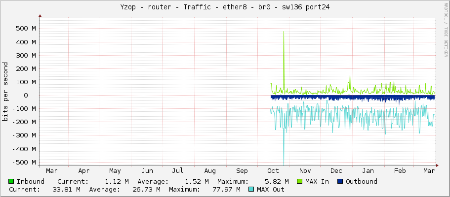 Yzop - router - Traffic - ether8 - br0 - sw136 port24