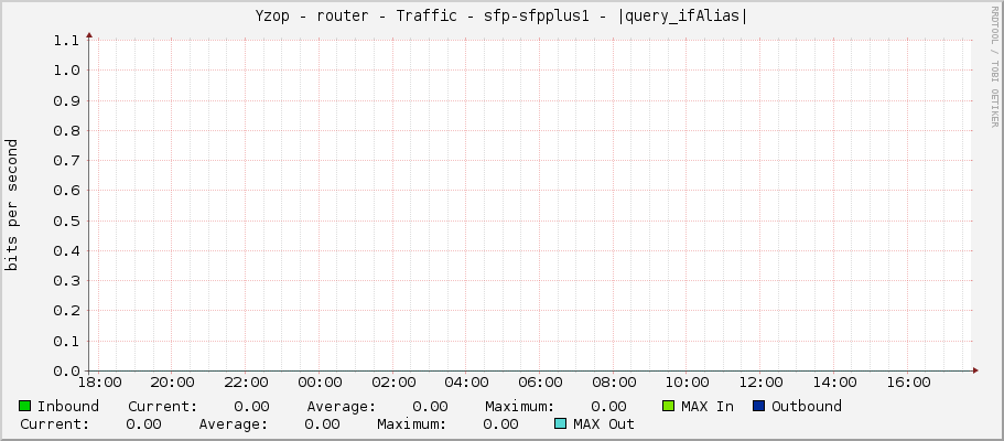 Yzop - router - Traffic - sfp-sfpplus1 - |query_ifAlias|