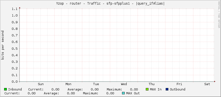 Yzop - router - Traffic - sfp-sfpplus1 - |query_ifAlias|