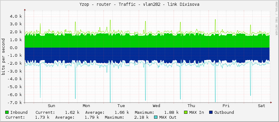 Yzop - router - Traffic - vlan282 - link Divisova