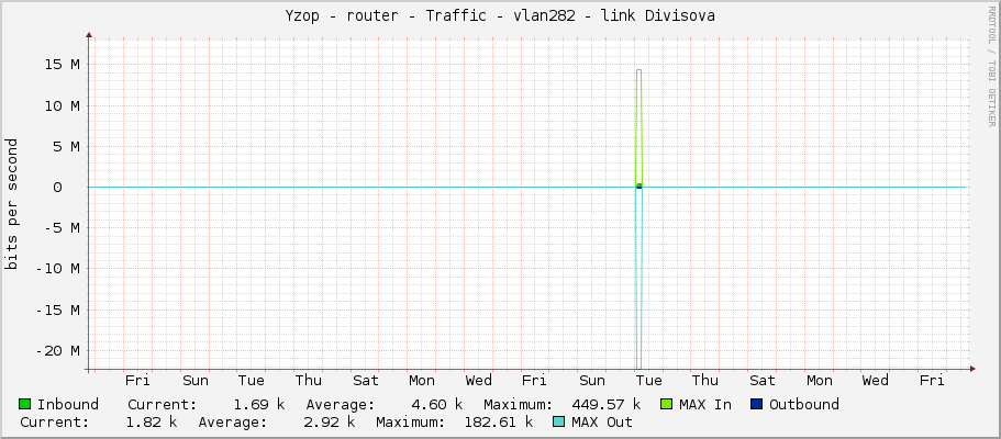 Yzop - router - Traffic - vlan282 - link Divisova