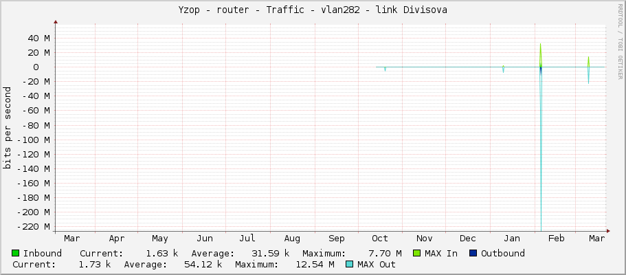 Yzop - router - Traffic - vlan282 - link Divisova