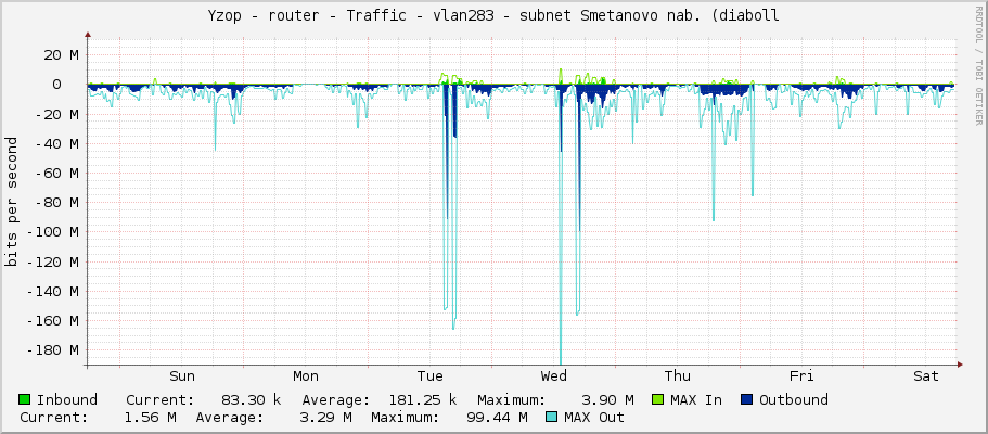 Yzop - router - Traffic - vlan283 - subnet Smetanovo nab. (diaboll