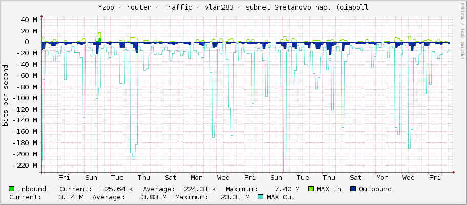 Yzop - router - Traffic - vlan283 - subnet Smetanovo nab. (diaboll