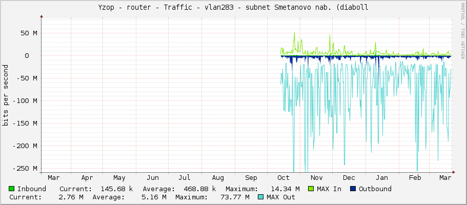 Yzop - router - Traffic - vlan283 - subnet Smetanovo nab. (diaboll