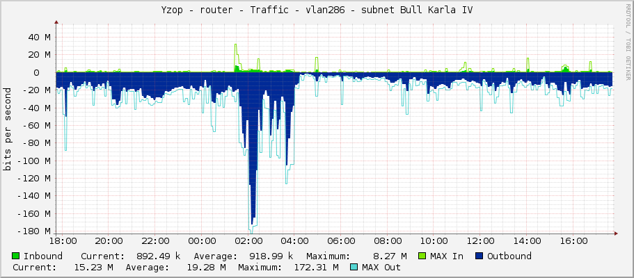 Yzop - router - Traffic - vlan286 - subnet Bull Karla IV