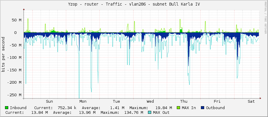 Yzop - router - Traffic - vlan286 - subnet Bull Karla IV
