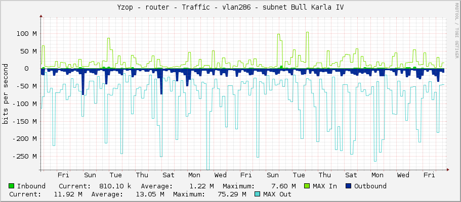 Yzop - router - Traffic - vlan286 - subnet Bull Karla IV