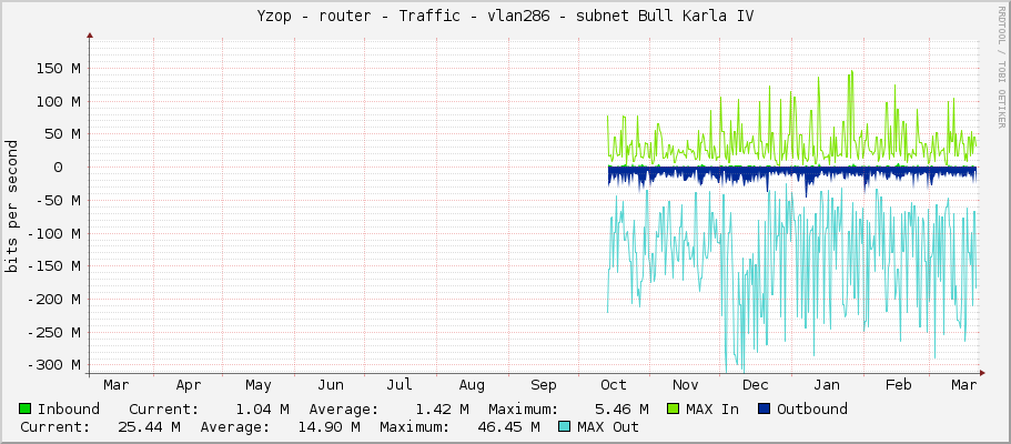 Yzop - router - Traffic - vlan286 - subnet Bull Karla IV