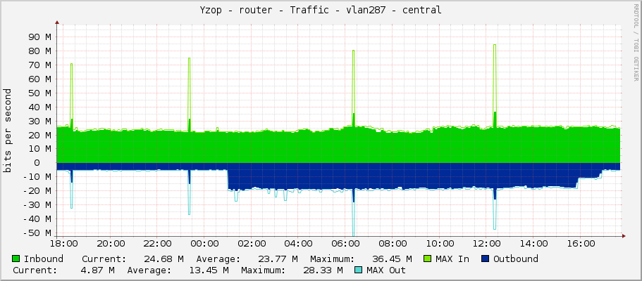 Yzop - router - Traffic - vlan287 - central