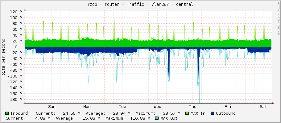 Yzop - router - Traffic - vlan287 - central