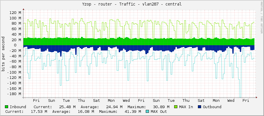 Yzop - router - Traffic - vlan287 - central