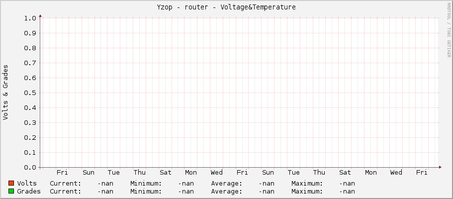 Yzop - router - Voltage&Temperature