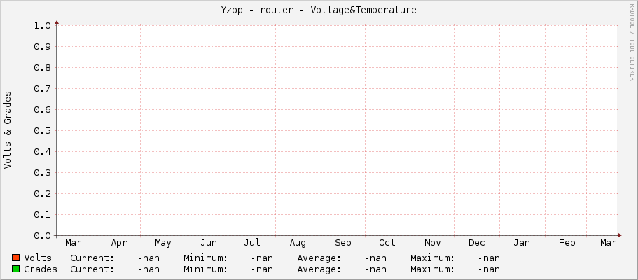 Yzop - router - Voltage&Temperature