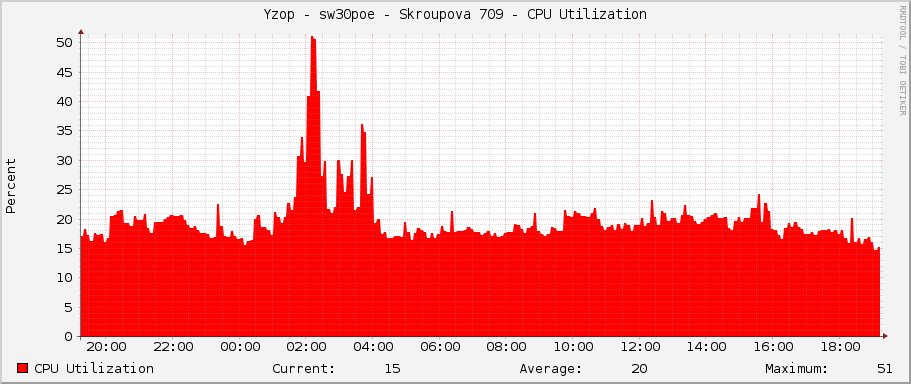 Yzop - sw30poe - Skroupova 709 - CPU Utilization