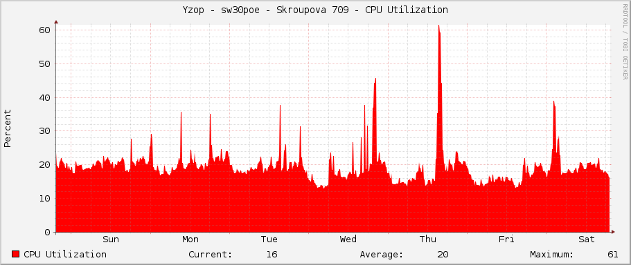 Yzop - sw30poe - Skroupova 709 - CPU Utilization