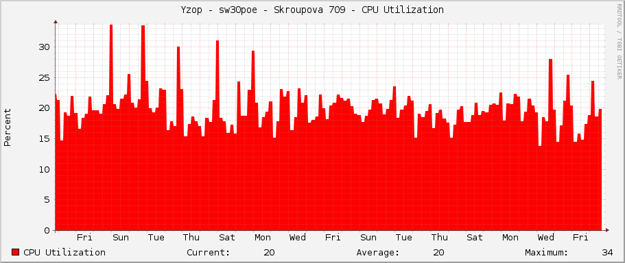 Yzop - sw30poe - Skroupova 709 - CPU Utilization