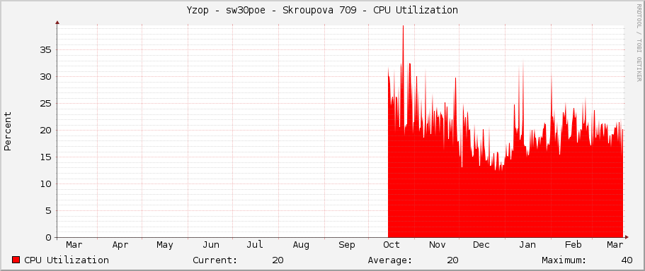 Yzop - sw30poe - Skroupova 709 - CPU Utilization