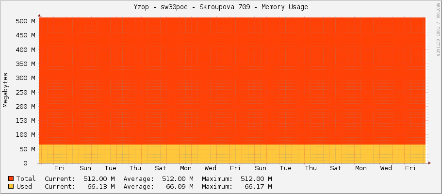 Yzop - sw30poe - Skroupova 709 - Memory Usage